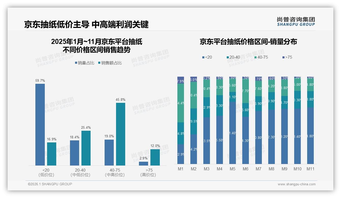 京东59.7%低价抽纸稀释利润，18.4%中高价销量贡献25.4%销售额的启示——尚普咨询集团白皮书指出-2026年1月-抽纸-38