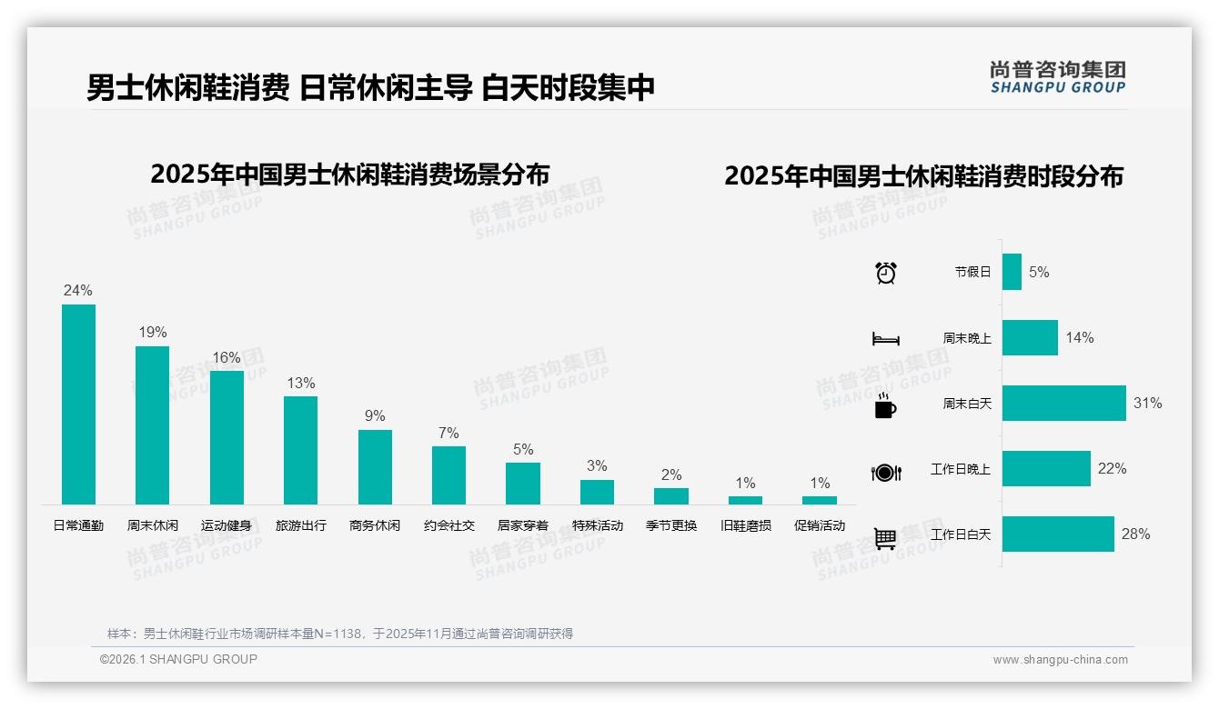 尚普咨询集团行业观察：60%消费者依赖促销，涨价10%致20%男士休闲鞋用户流失-2026年1月-男士休闲鞋-38
