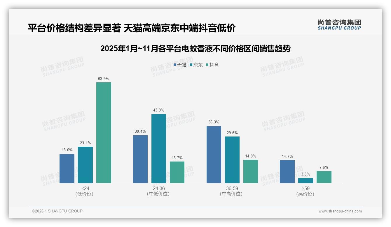 尚普咨询集团权威发布：52%依赖促销购买，电蚊香液涨价10%即流失15%客户-2026年1月-电蚊香液-38