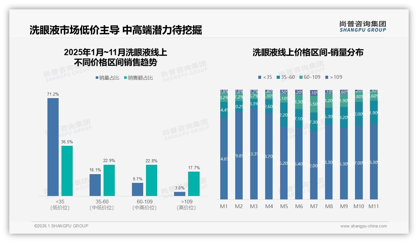 中端38%销量洗眼液20到50元价格带称王，尚普咨询集团报告披露-2026年1月-洗眼液-38