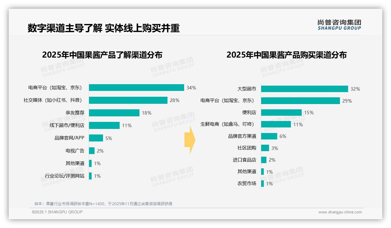 尚普咨询集团果酱趋势报告：女性消费者58%主导果酱市场，中青年31%贡献最大购买力-2026年1月-果酱-38