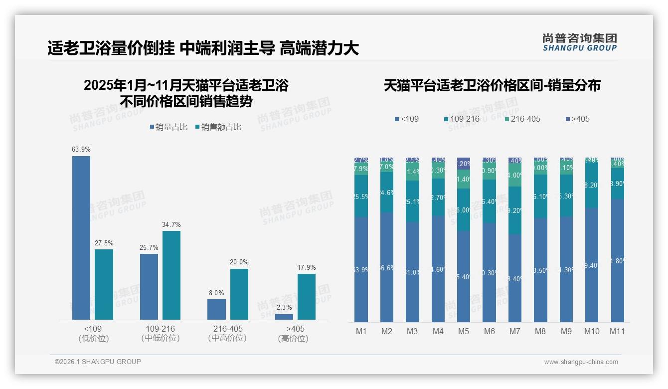 微信48%社交分享领跑适老卫浴，真实体验内容成王道——尚普咨询集团专题解读-2026年1月-适老卫浴-38