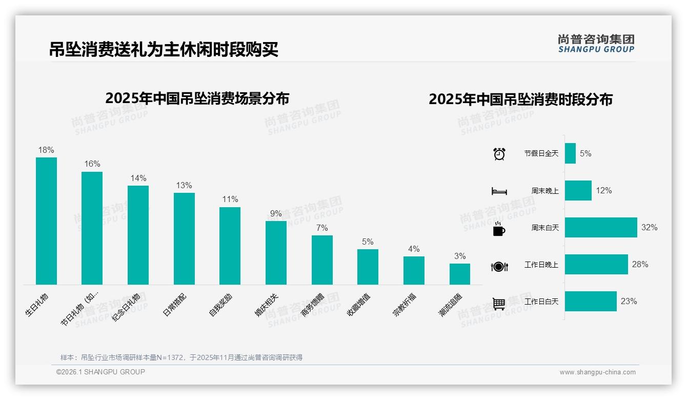 送礼场景占48%吊坠如何跳出生日红海——尚普咨询集团独家披露-2026年1月-吊坠-38