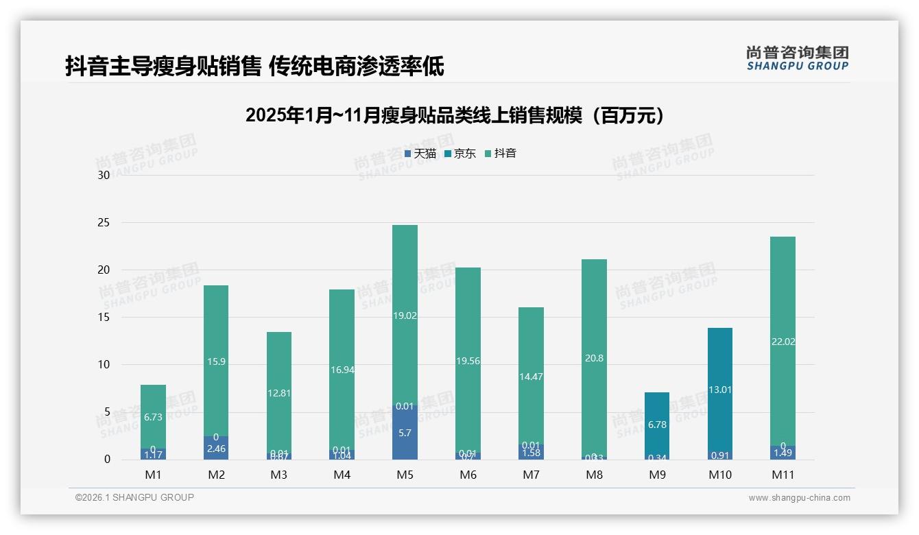 尚普咨询集团数据洞察：26~35岁女性占瘦身贴市场41%份额-2026年1月-瘦身贴-38