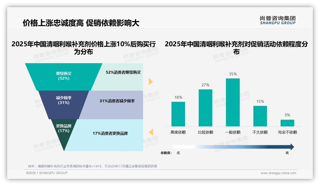 京东85%份额独占清咽利喉补充剂秋冬旺季，抖音3%但75%增长潜力大——尚普咨询集团市场扫描-2026年1月-清咽利喉补充剂-38