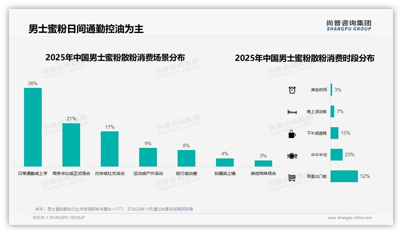 41%微信私域分享率重构男士蜜粉散粉口碑链——尚普咨询集团行业观察-2026年1月-男士蜜粉散粉-38