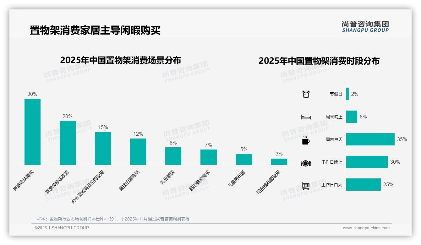 30%家庭收纳场景驱动置物架需求，数字渠道65%触达成关键——尚普咨询集团趋势雷达报告-2026年1月-置物架-38