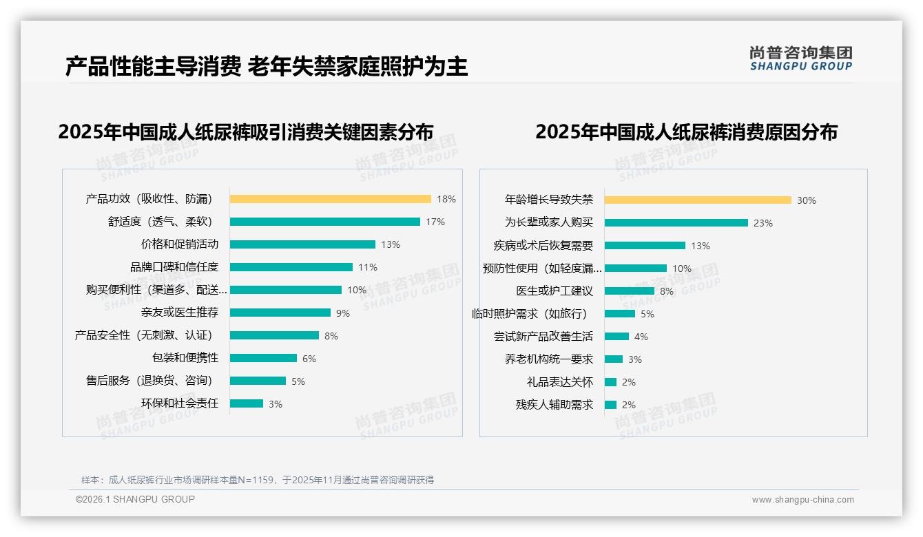 成人纸尿裤国产品牌占比76%，品质保障型消费者达29%——尚普咨询集团权威发布-2026年1月-成人纸尿裤-38