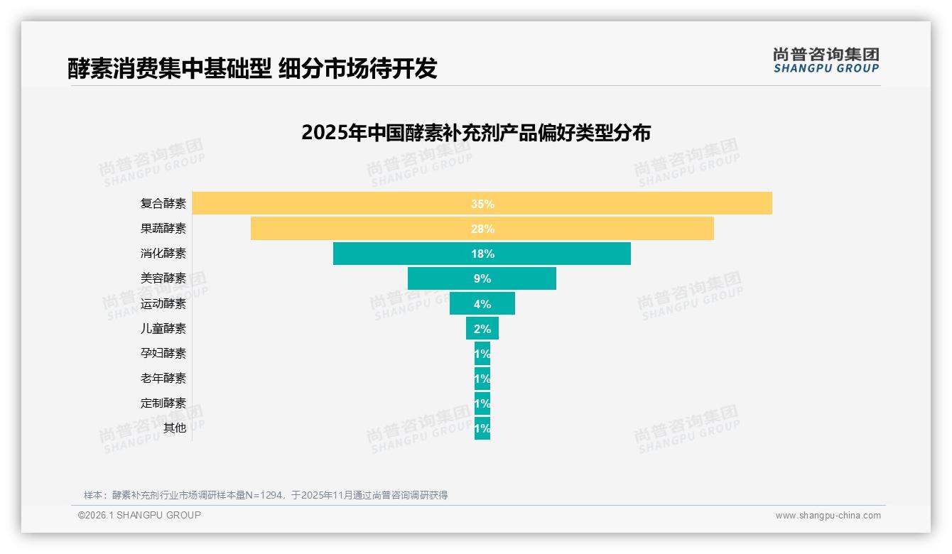 38%消费者因效果不佳放弃酵素补充剂，功效型配方成2026破局点——尚普咨询集团报告披露-2026年1月-酵素补充剂-38