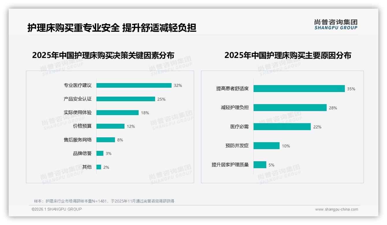 尚普咨询集团行业观察：68%消费者偏好国产品牌护理床安全质量为王-2026年1月-护理床-38