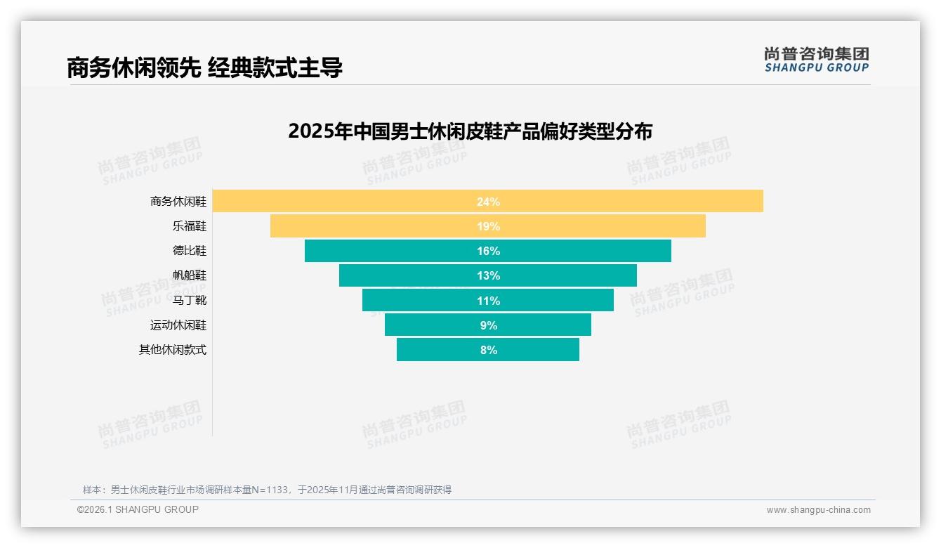 男士休闲皮鞋24%商务休闲需求，尚普咨询集团行业观察：通勤场景成标配-2026年1月-男士休闲皮鞋-38