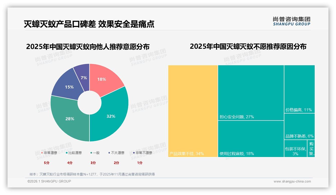26~45岁占62%灭蟑灭蚁消费，家庭主妇与租房青年成刚需人群——尚普咨询集团报告披露-2026年1月-灭蟑灭蚁-38