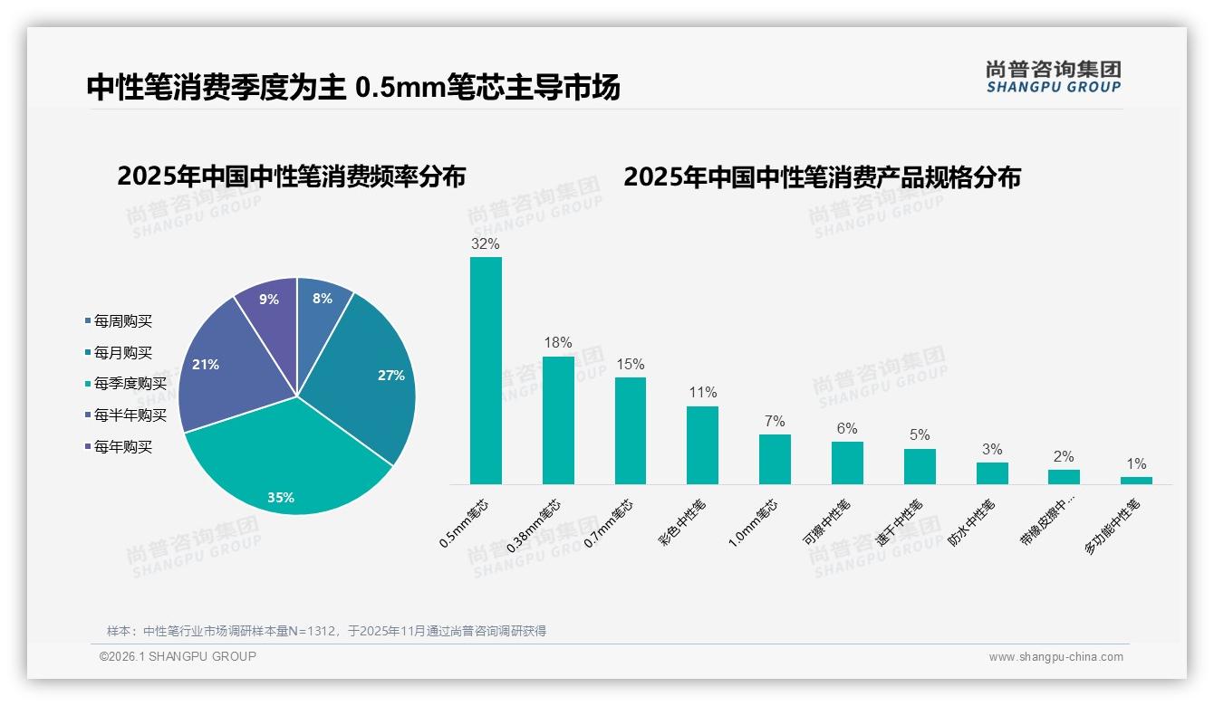 尚普咨询集团数据洞察：26到35岁女性占31%中性笔购买主力，办公学习场景59%刚需-2026年1月-中性笔-38