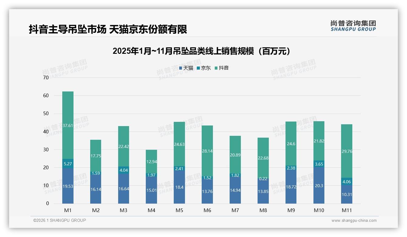 抖音68.5%份额碾压天猫京东吊坠品牌如何借势——尚普咨询集团行业透视-2026年1月-吊坠-38