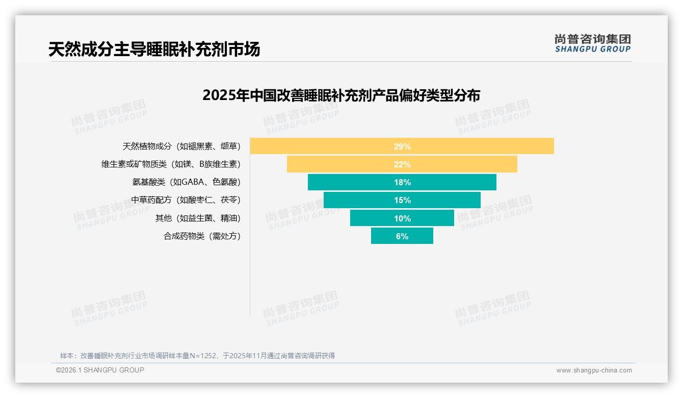 尚普咨询集团数据洞察：26~35岁占34%改善睡眠补充剂消费主力，女性52%稍高-2026年1月-改善睡眠补充剂-38