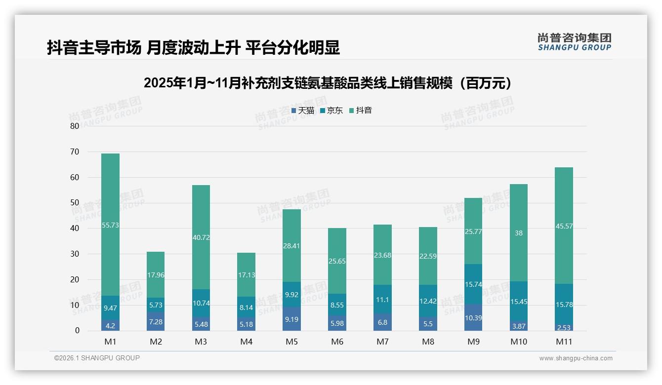抖音平台34%高价位销售额占比，补充剂支链氨基酸直播带货溢价力凸显——尚普咨询集团数据洞察：主标题-2026年1月-补充剂支链氨基酸-38