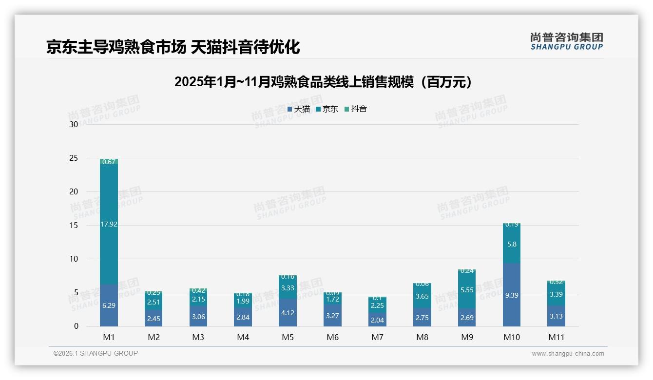 尚普咨询集团鸡熟食趋势报告：京东80%份额高端79~129元占37%领跑-2026年1月-鸡熟食-38