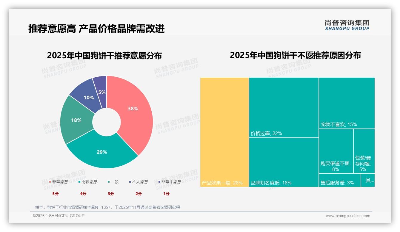 狗饼干品牌忠诚52%继续购买但17%易流失，尚普咨询集团研报速览：用试吃装挽回换牌人群-2026年1月-狗饼干-38