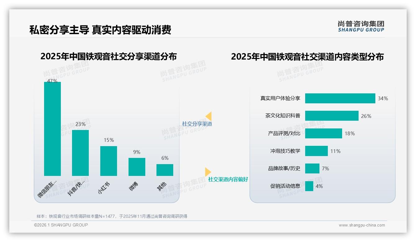 铁观音品牌复购率90%以上占19%，尚普咨询集团品类洞察：换品牌38%因尝新口味-2026年1月-铁观音-38