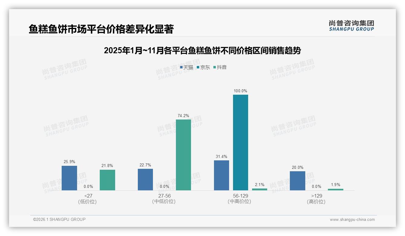 尚普咨询集团品类洞察：26至35岁人群38%占比成鱼糕鱼饼消费主力-2026年1月-鱼糕鱼饼-38