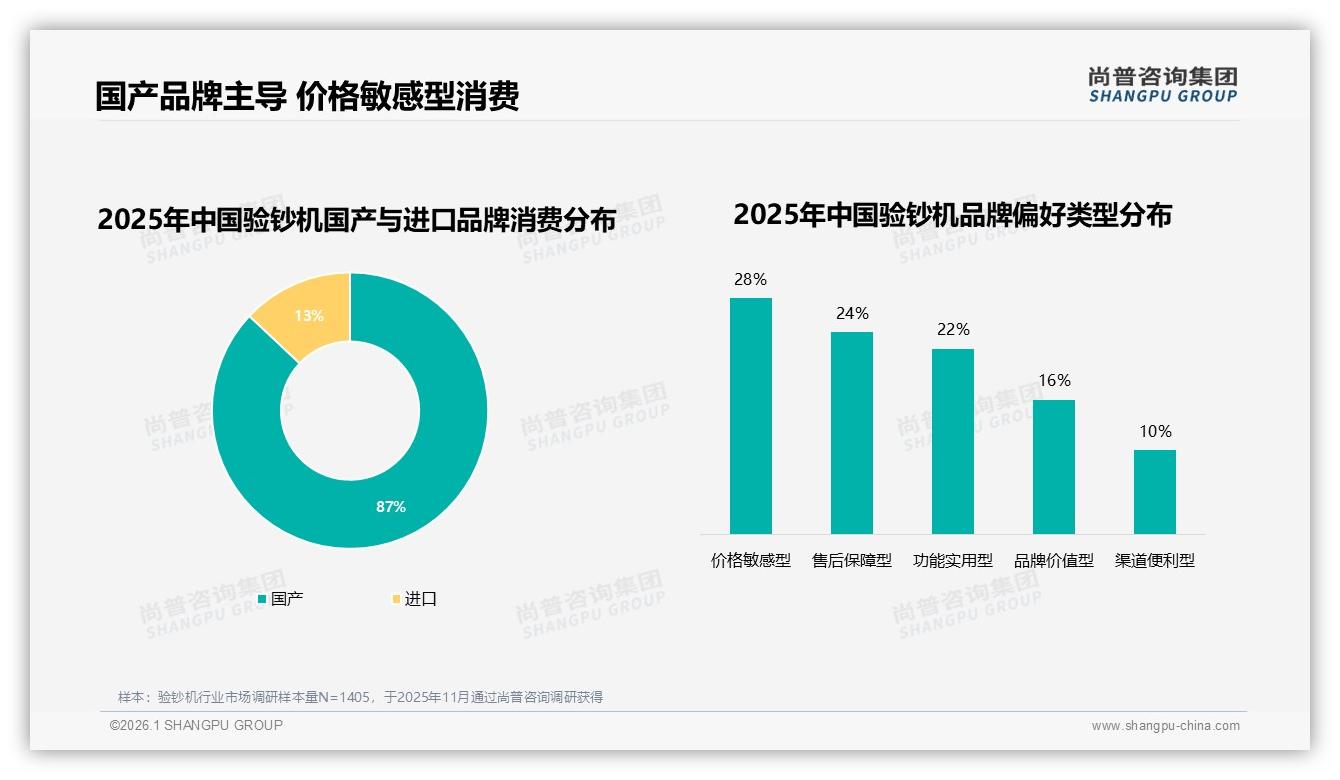 87%国产品牌验钞机主导市场，尚普咨询集团行业观察：价格敏感型占28%-2026年1月-验钞机-38