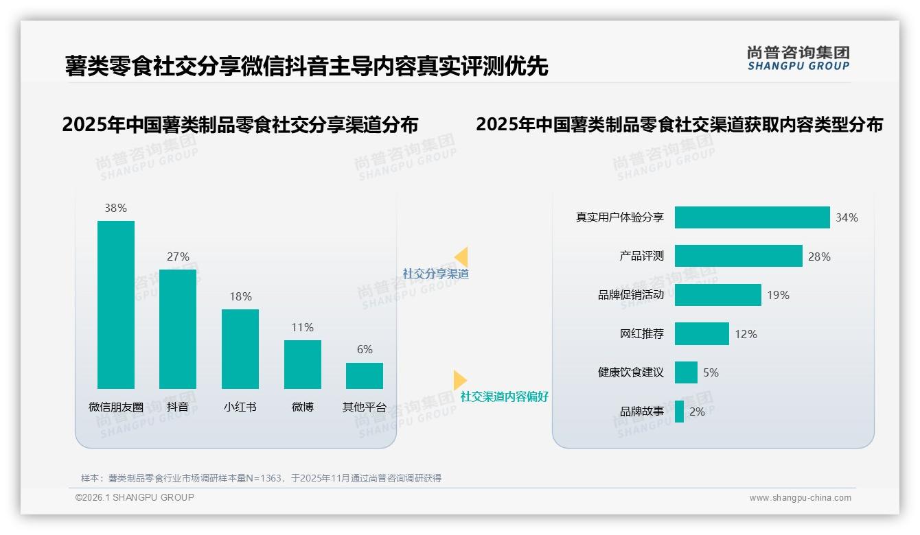 18到25岁占28%薯类制品零食口味驱动，尚普咨询集团报告披露-2026年1月-薯类制品零食-38