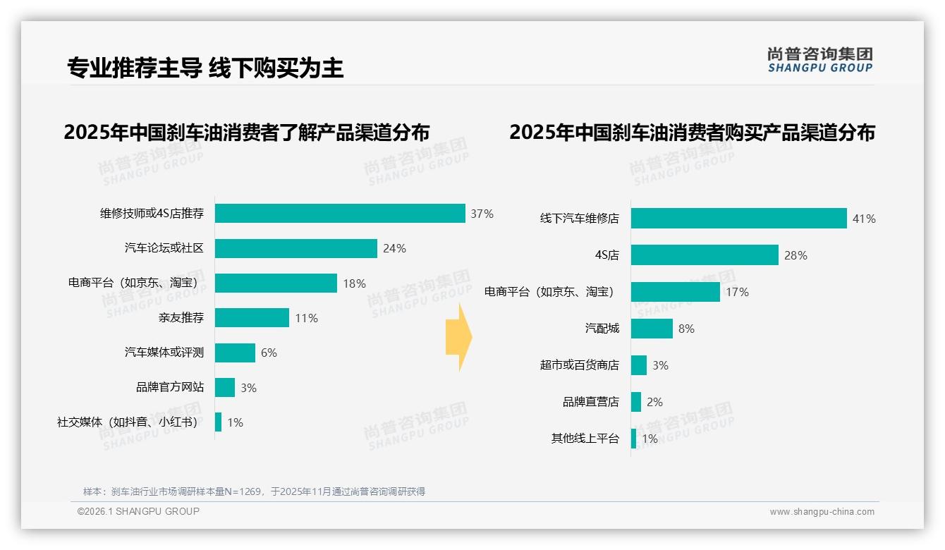 尚普咨询集团研报速览：DOT458%主流规格下高端DOT5.1仅5%，升级空间巨大-2026年1月-刹车油-38