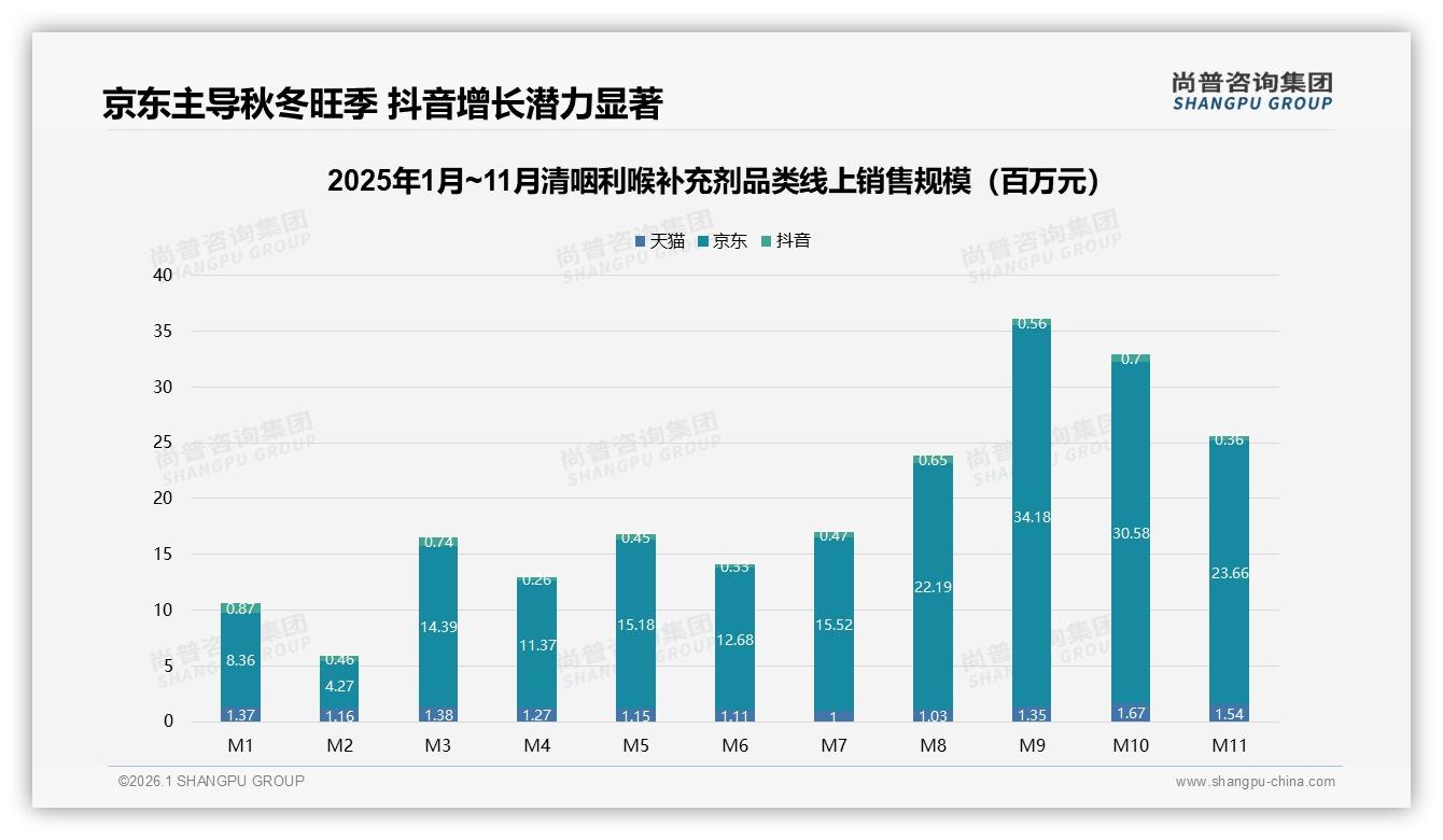 80%消费者高度依赖促销清咽利喉补充剂，涨价10%仅52%继续购买——尚普咨询集团消费研究-2026年1月-清咽利喉补充剂-38