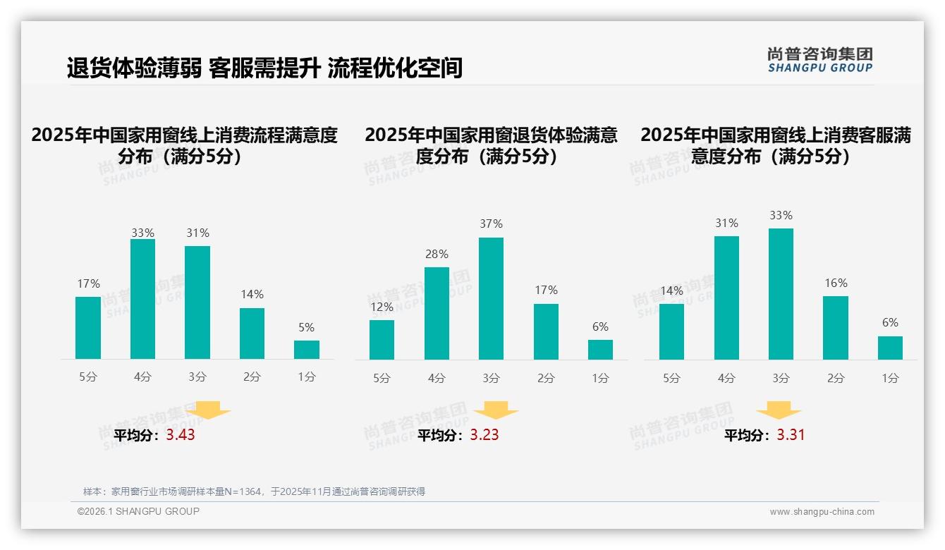 家用窗41%支出落在3000~8000元春季装修占31%，尚普咨询集团年度复盘-2026年1月-家用窗-38