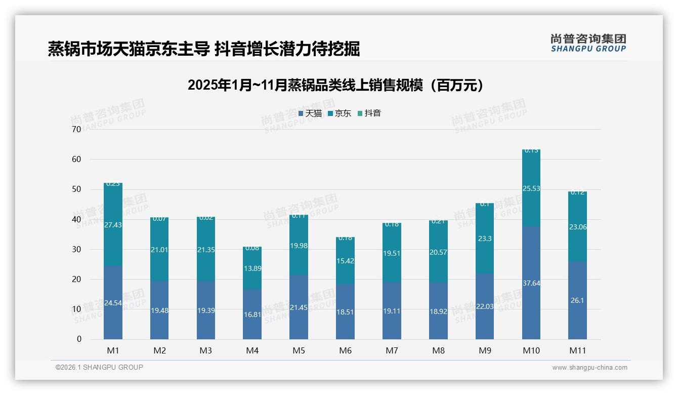 每1~2年31%消费者更新蒸锅，京东天猫99.4%线上渠道集中——尚普咨询集团趋势雷达指出-2026年1月-蒸锅-38