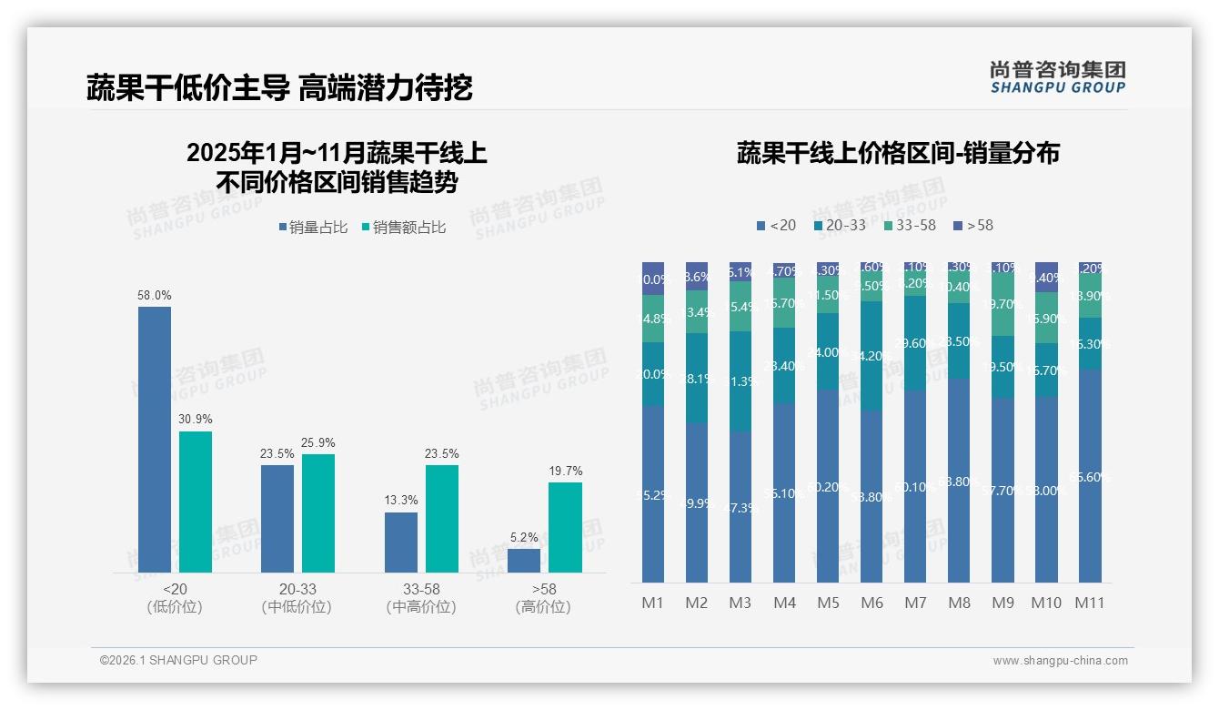 尚普咨询集团权威发布：女性消费者58%主导蔬果干市场，品牌如何赢她心-2026年1月-蔬果干-38