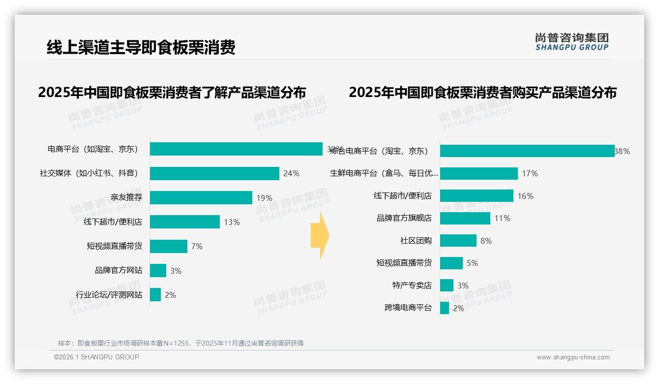 尚普咨询集团消费研究：即食板栗54%推荐率受阻，28%吐槽口感一般亟待升级-2026年1月-即食板栗-38