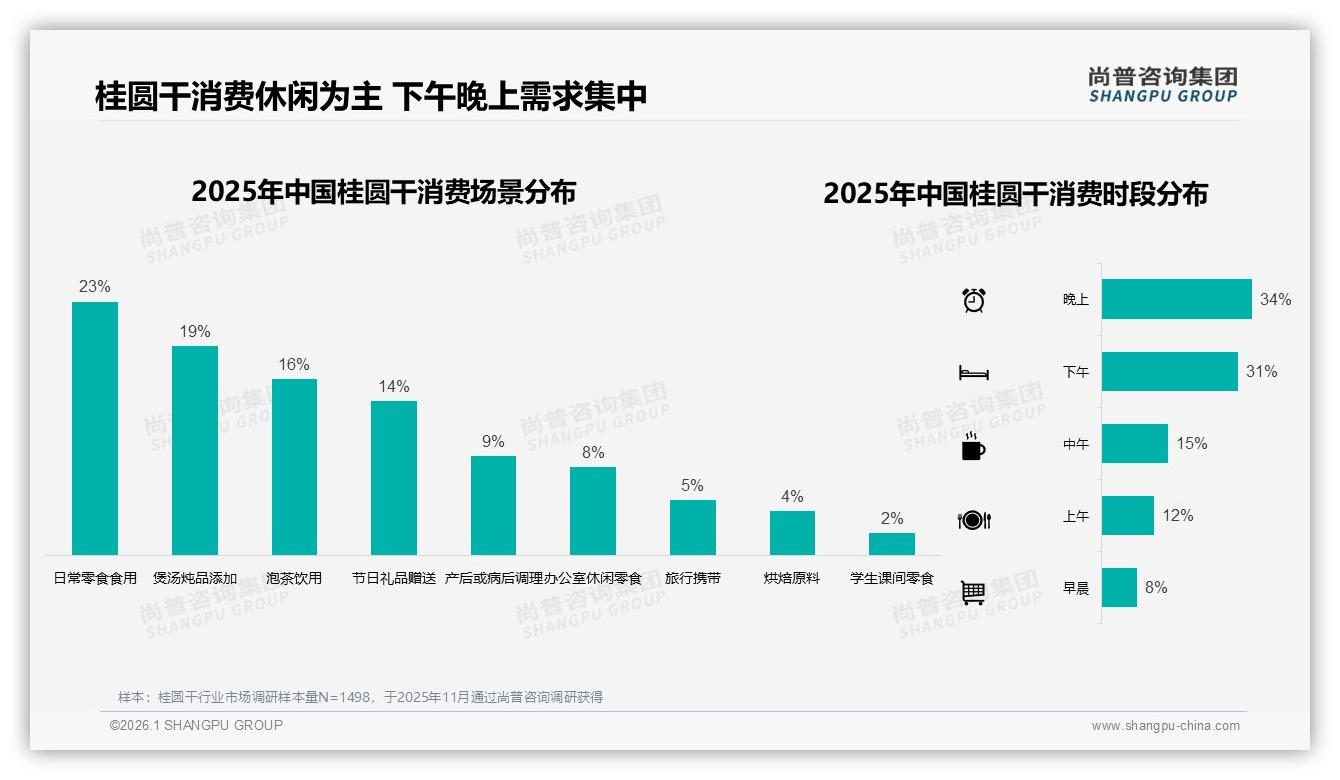 桂圆干复购50到70%占34%，品牌靠31%新品尝试拉新——尚普咨询集团年度复盘-2026年1月-桂圆干-38