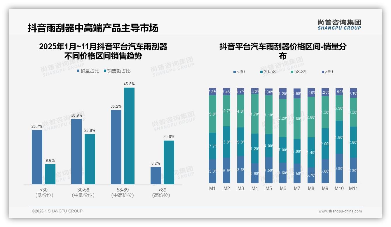 尚普咨询集团年度复盘：汽车雨刮器58到89元占抖音45.8%销售额，直播带火中高端-2026年1月-汽车雨刮器-38