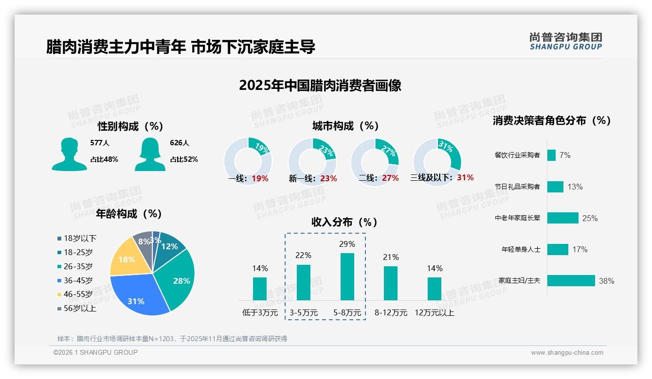 尚普咨询集团行业观察：42%亲友口碑成腊肉第一流量入口，社交电商裂变待激活-2026年1月-腊肉-38
