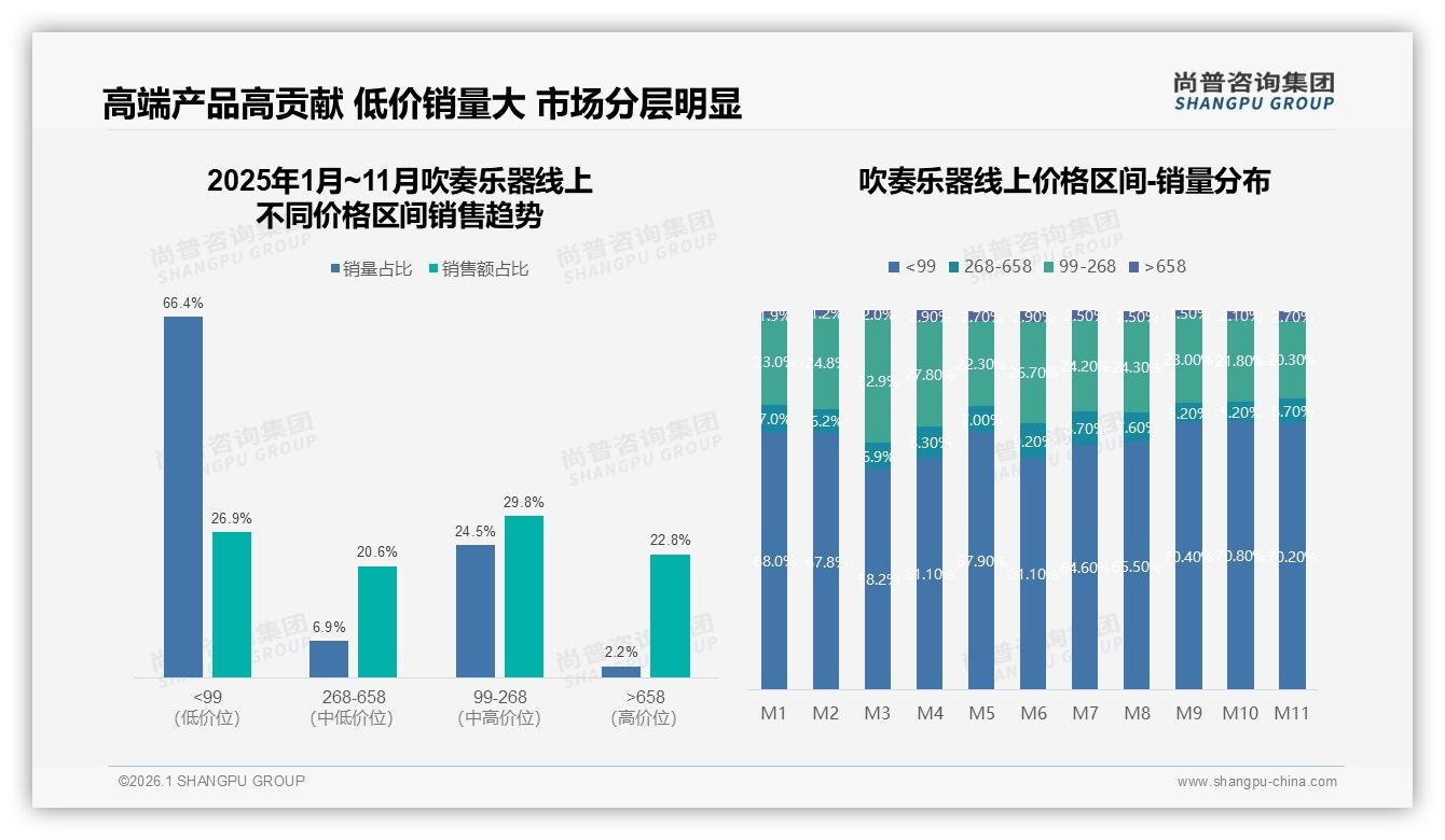 价格上涨10%仅38%消费者坚持购买，吹奏乐器品牌如何稳客——尚普咨询集团数据快讯-2026年1月-吹奏乐器-38