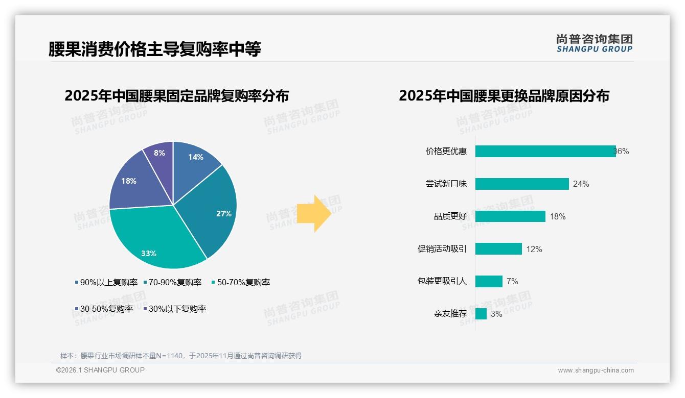 复购率50%到70%仅33%人群腰果品牌亟需会员运营破局-2026年1月-腰果-38
