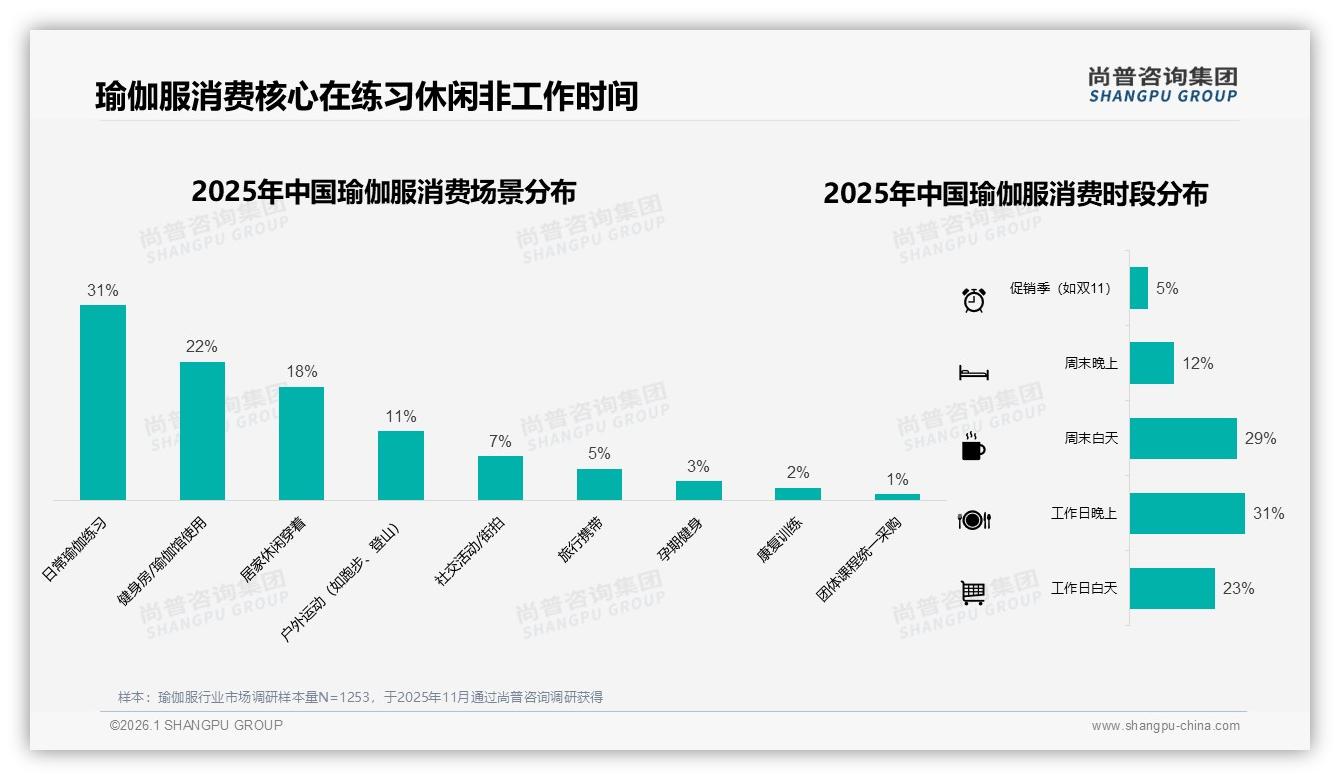 尚普咨询集团瑜伽服趋势报告：84.7%销售额来自抖音，M10促销峰值1.24亿元-2026年1月-瑜伽服-38