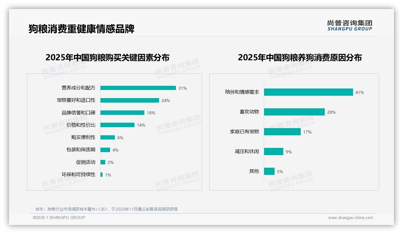 狗粮线上渠道65%占比电商称霸，天猫55%销售额领跑京东抖音-2026年1月-狗粮-38