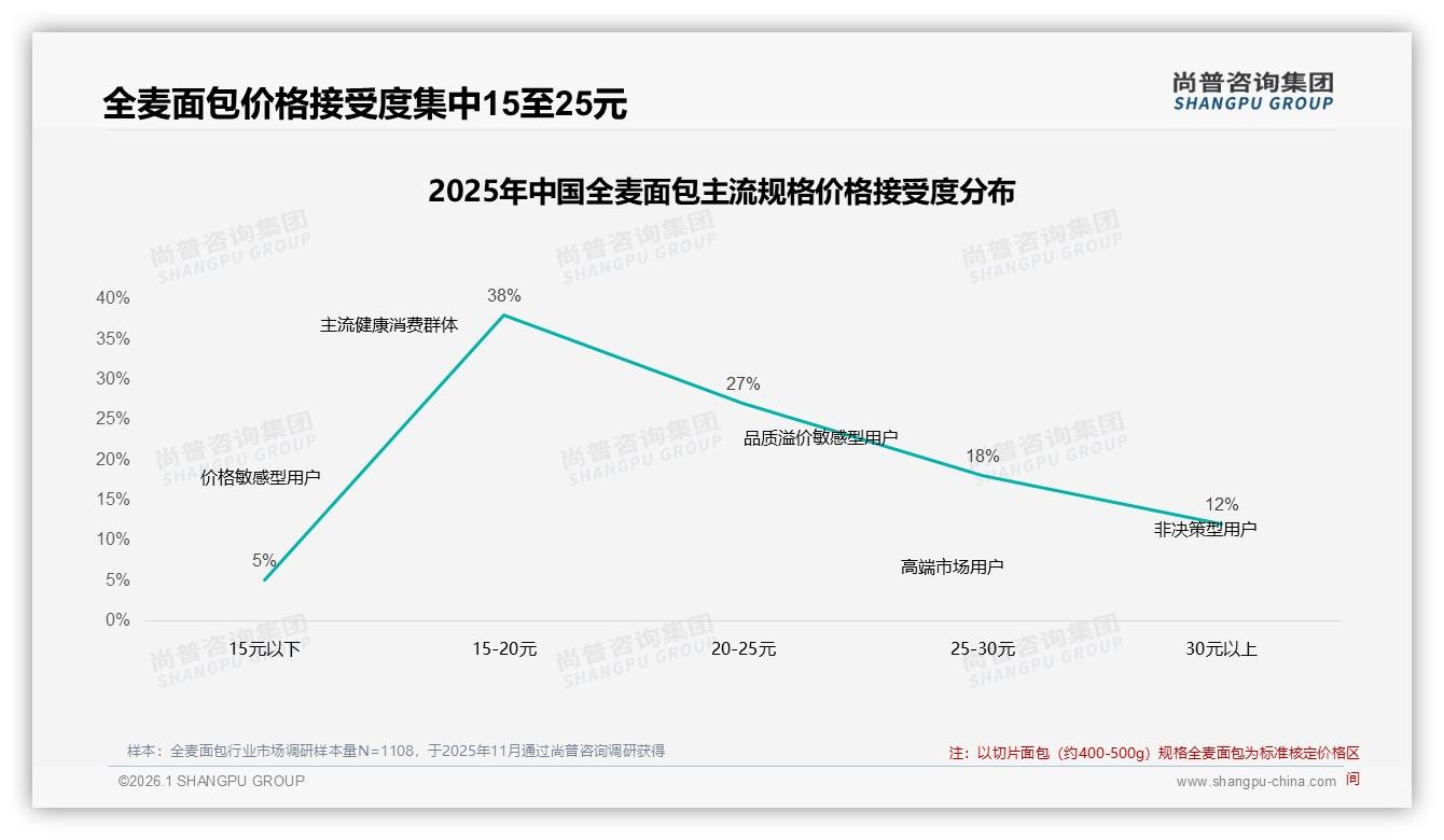 全麦面包54%推荐意愿背后32%吐槽口感尚普咨询集团独家披露-2026年1月-全麦面包-38