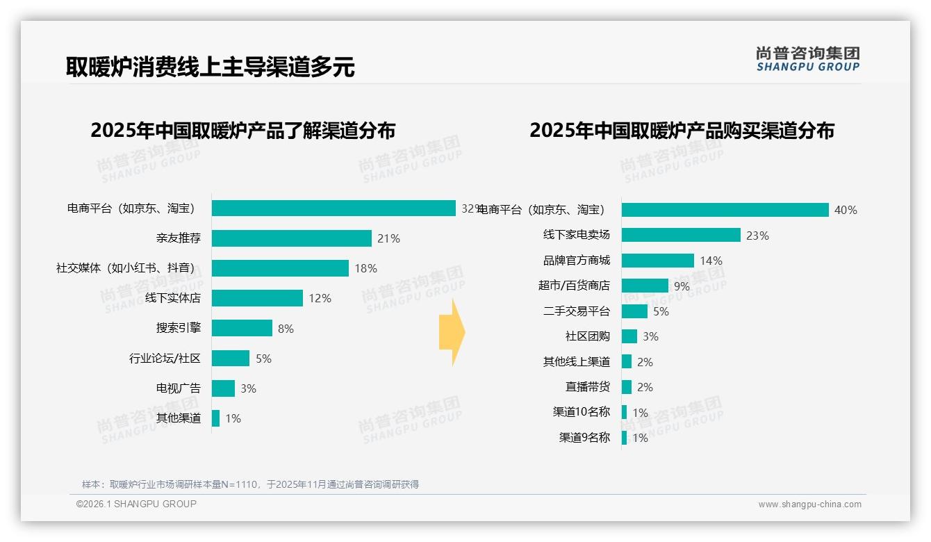 尚普咨询集团消费研究：线上渠道71%信息依赖，取暖炉品牌必须重仓抖音电商-2026年1月-取暖炉-38