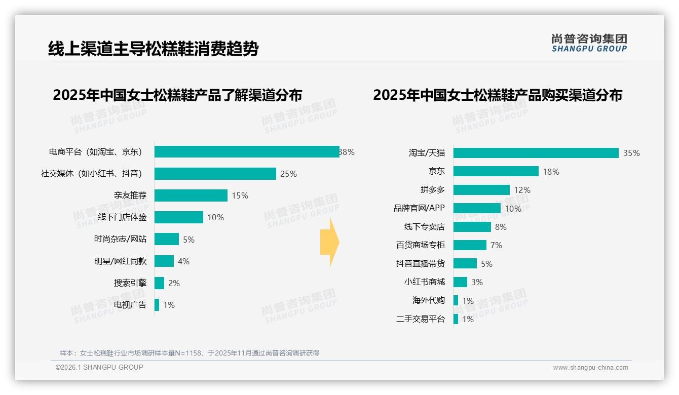 女士松糕鞋线上渠道53%，淘宝天猫35%京东18%，线下仅15%——尚普咨询集团白皮书指出-2026年1月-女士松糕鞋-38