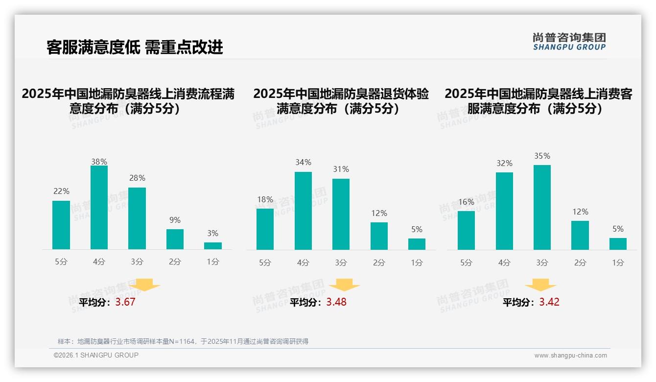 客服满意度仅48%成短板，地漏防臭器售后体验尚普咨询集团年度复盘-2026年1月-地漏防臭器-38