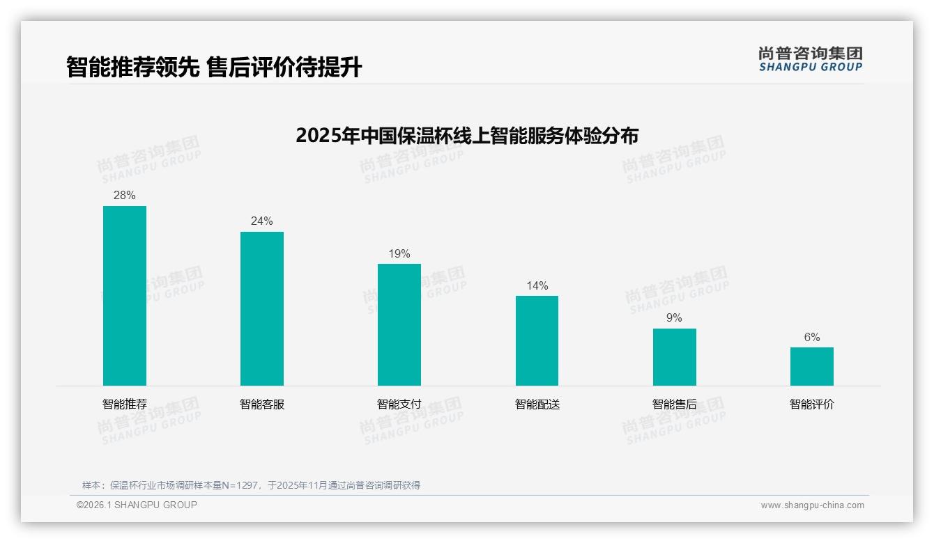 客服满意度仅53%成短板，尚普咨询集团研报速览：售后决定复购——尚普咨询集团研究报告精选-2026年1月-保温杯-38