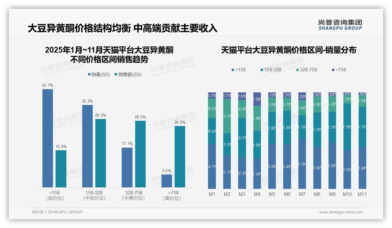 尚普咨询集团行业观察：天猫52%份额主导大豆异黄酮线上销售，抖音仅0.4%亟待突破-2026年1月-大豆异黄酮-38