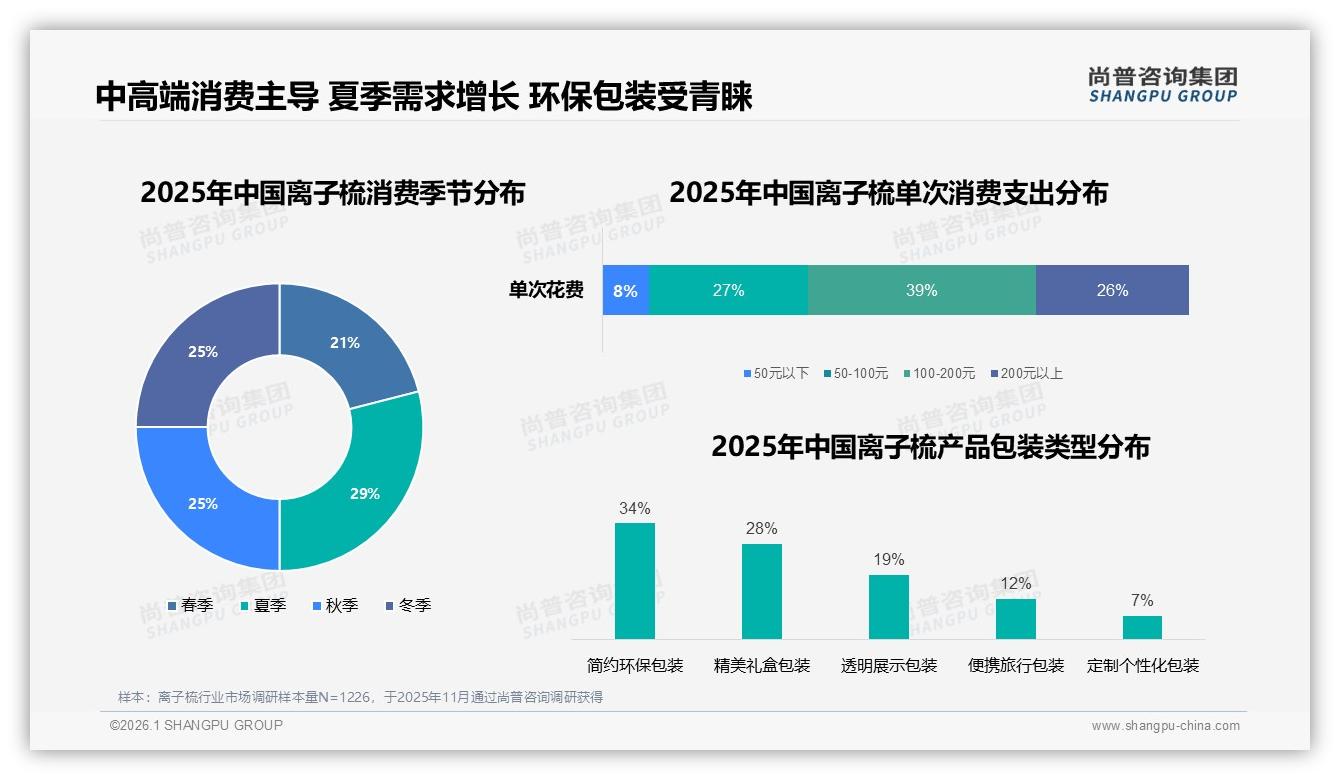 尚普咨询集团离子梳趋势报告：73%低频消费每年仅1到2次，家用便携64%主导场景-2026年1月-离子梳-38