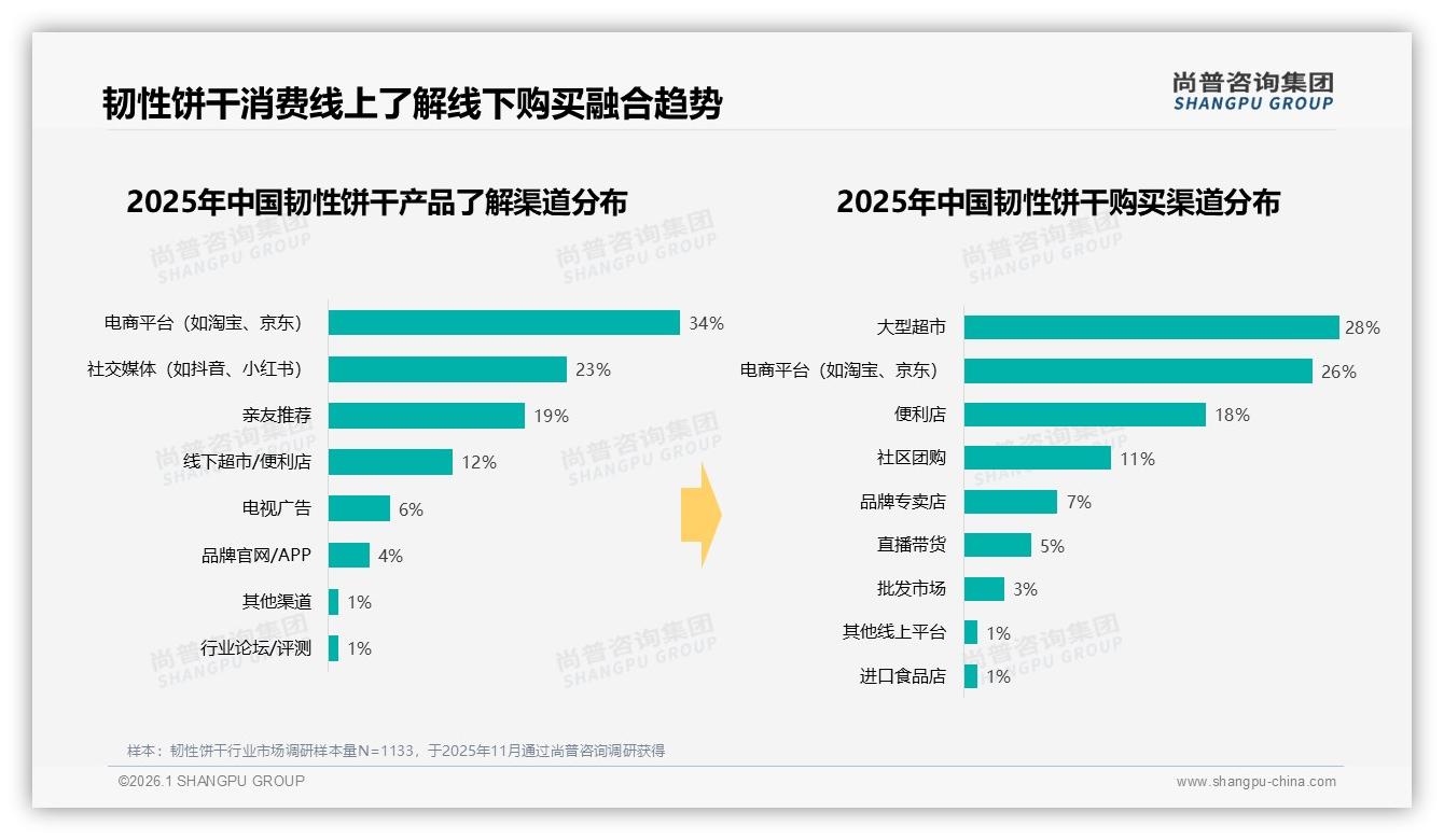 42%消费者接受5到10元韧性饼干中端价格带利润待挖——尚普咨询集团报告披露-2026年1月-韧性饼干-38