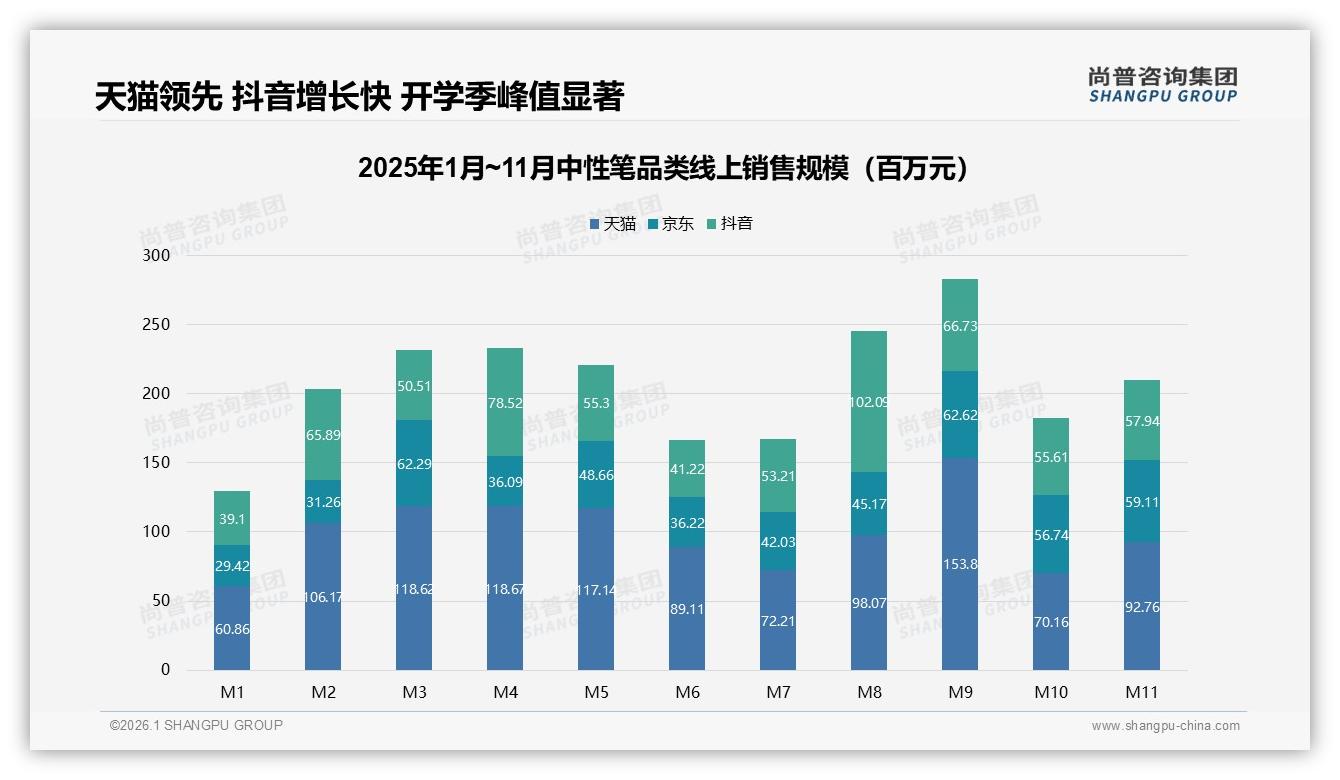 尚普咨询集团数据洞察：26到35岁女性占31%中性笔购买主力，办公学习场景59%刚需-2026年1月-中性笔-38