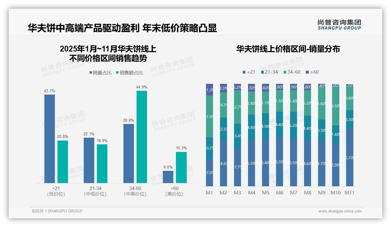 尚普咨询集团报告解读：26~35岁占31%华夫饼下沉市场掘金攻略-2026年1月-华夫饼-38