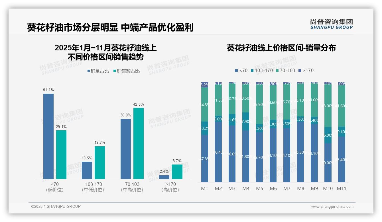 尚普咨询集团研报速览：非转基因32%健康标签驱动葵花籽油增长-2026年1月-葵花籽油-38